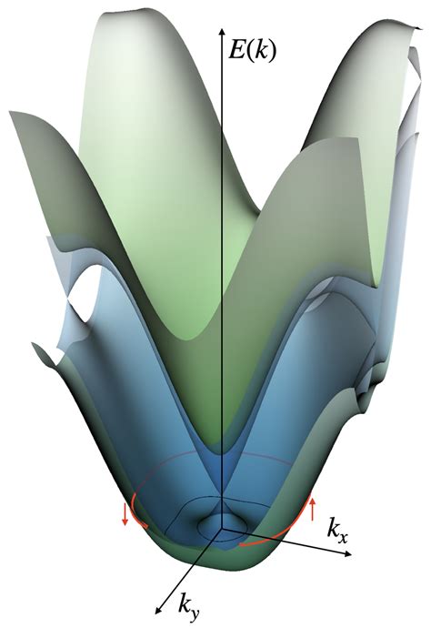 Illustration Of The Bandstructure With Rashba Spin Orbit Coupling And