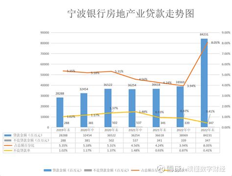 加码房地产是为美化财报？宁波银行不良率惹争议 “‘截至2022年末，未及时收缩房地产业贷款的 招商银行 不良率飙升至408，较2020年末