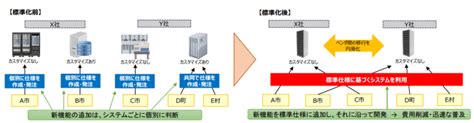 【自治体情報システムの標準化・共通化】「2000億円かけて25年末に完全移行」を目指す自治体システムの大変革 ｜ Gdx Times