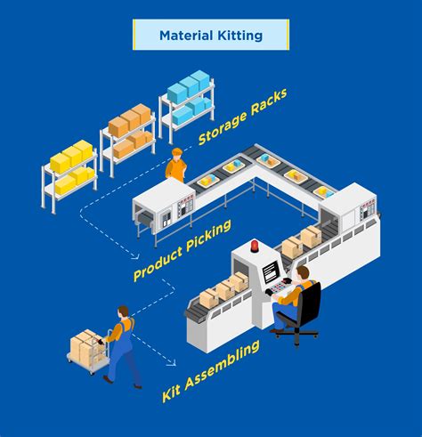 Types Of Kitting Ultimate Guide To Product Material Kitting