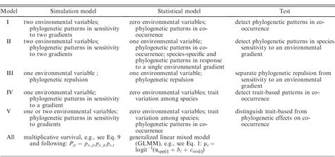 Table 2 From Generalized Linear Mixed Models For Phylogenetic Analyses