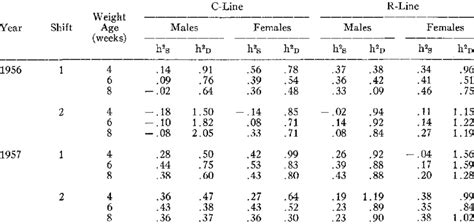 Comparison Of Heritability Estimates Based Upon Sire And Dam Variance