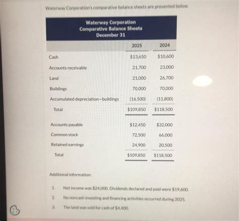 Solved Waterway Corporation S Comparative Balance Sheets Are