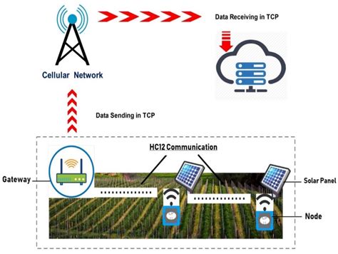 Sensors Free Full Text A Low Cost Information Monitoring System For Smart Farming Applications