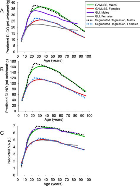 A Predicted Pulmonary Diffusing Capacity For Carbon Monoxide DLCO