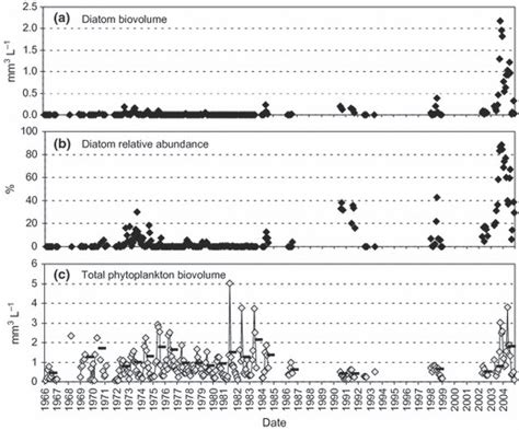 Volume Weighted Averages Of A Planktonic Diatom Biovolume B