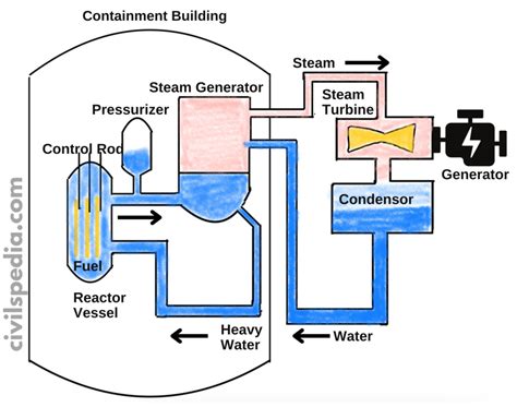 Pressurized Heavy Water Reactor Archives - civilspedia.com