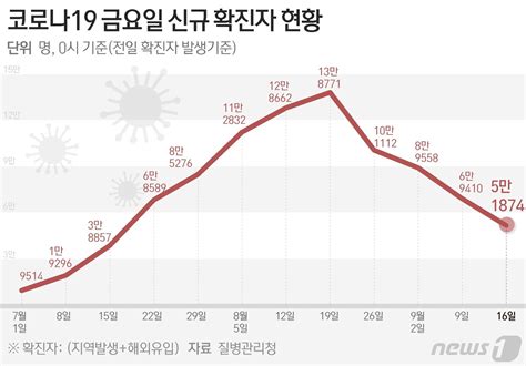 신규확진 5만1874명 전일비 2만명↓독감 유행주의보 발령종합2보 네이트 뉴스