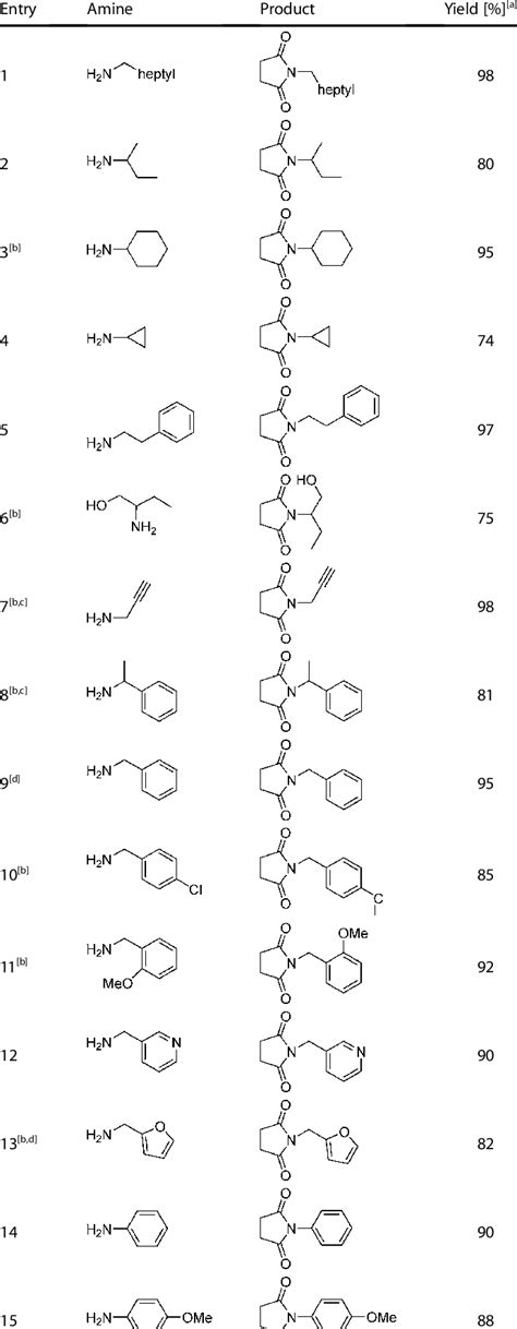 Synthesis Of Succinimides From Different Amines By Nb 2 O 5