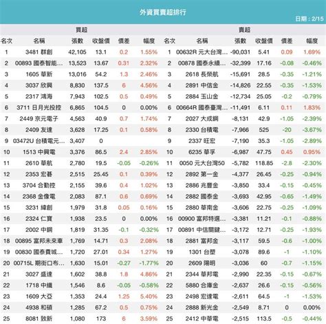 3481 群創 215三 外資｜cmoney 股市爆料同學會