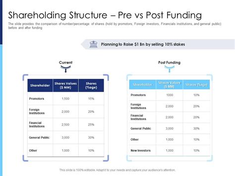 Shareholding Structure Pre Vs Post Funding Raise Funds After Market