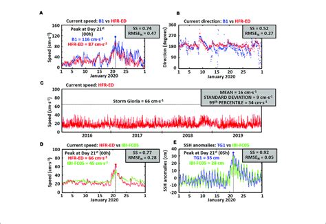 Comparison Of Hourly Surface Current Speed A And Direction B Download Scientific Diagram