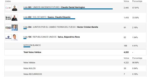 El Intendente De Tolhuin Daniel Harrington Obtuvo Una Contundente