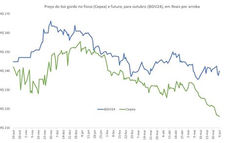 Pre O Futuro Do Boi Gordo Frente Ao F Sico Dados De Junho