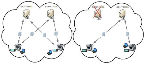 Load Balance And Failover