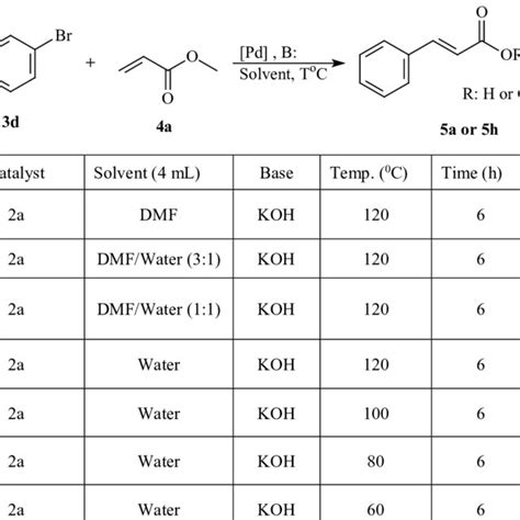 Optimization of reaction conditions for the Mizoroki-Heck reaction of ...