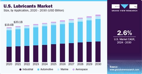 Lubricants Market Size Share Trends Growth Report 2030