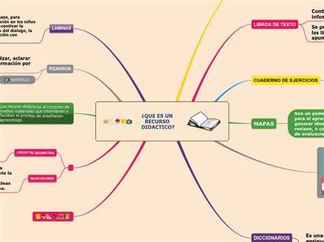 QUE ES UN RECURSO DIDACTICO Mapa Mental Mindomo