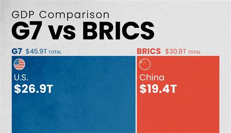 G7 Vs Brics Gdp Comparison Voronoi