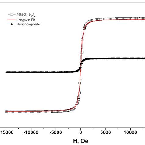 Room Temperature M H Hysteresis Curve Of Fe 3 O 4 PEG Nanocomposite