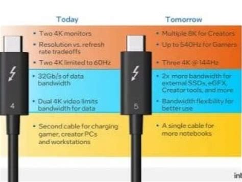 Intel unveils Thunderbolt 5