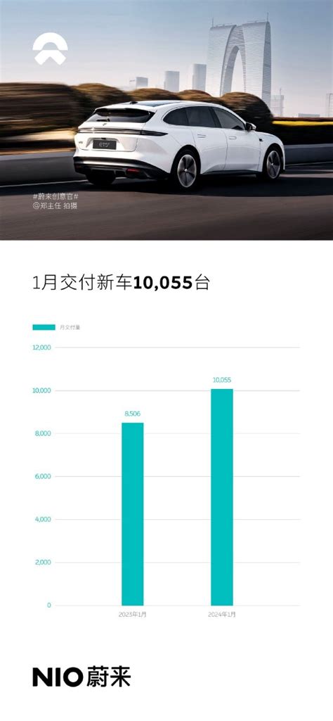 蔚來1月交付新車10055台 同比增長182 新浪香港