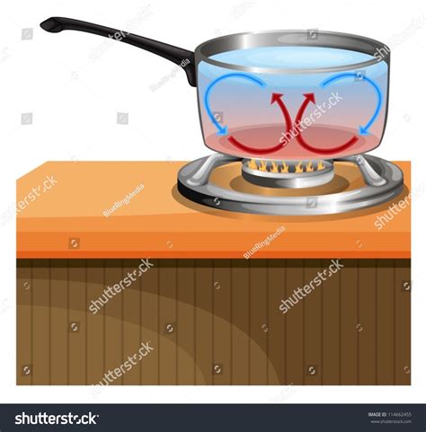 Illustration Showing Convection Currents Liquid Stock Vector Royalty