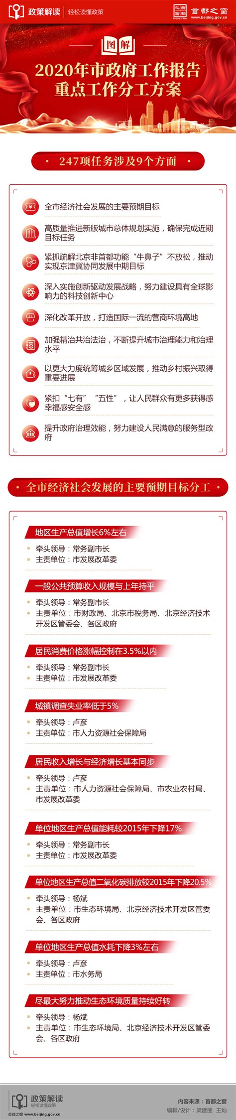 图解：2020年市政府工作报告重点工作分工方案图解新政首都之窗北京市人民政府门户网站