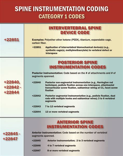 Device Dilemma How To Code New Technology In Spine Surgery