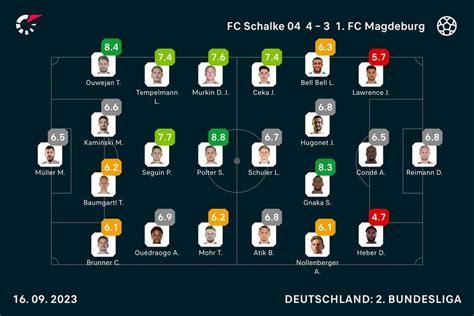 Spektakel Auf Schalke Magdeburg Kassiert Erste Niederlage In Der