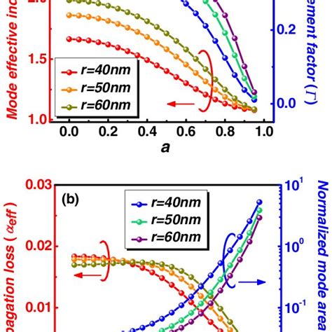 Hybrid Plasmon Laser Structure Based On A Circular Cds Nanotube Download Scientific Diagram