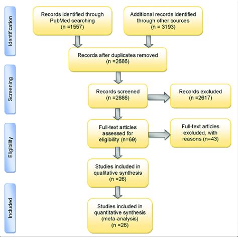 Flow Chart Of The Article Screening Process Download Scientific Diagram