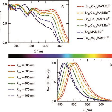 A Pl Excitation And B Emission Spectra Of Basrca4mgal2si3o14