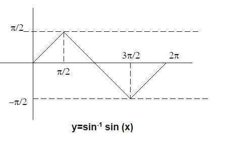 how to draw graph of sin inverse sin x - physicscatalyst's Blog