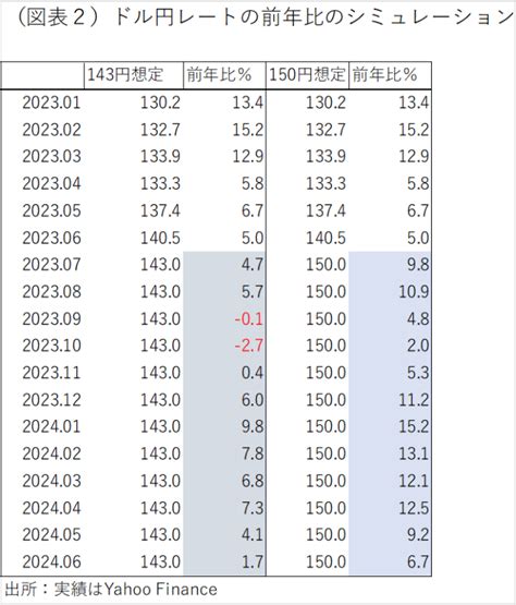 為替150円接近で高まる物価見通し ～再びの為替介入に現実味～ 熊野 英生 第一生命経済研究所