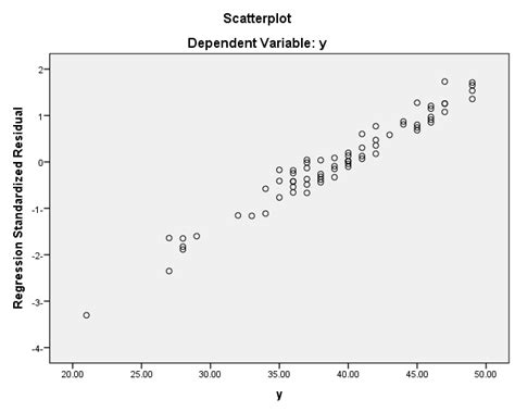 Scatter plot for regression standardized residual for method one ... 