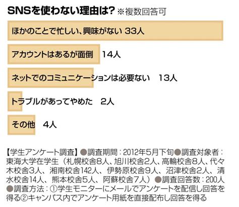 「snsを使っている」が74 東海大学新聞web版