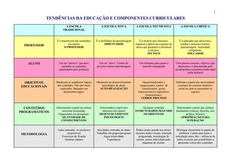 Tend Ncias Pedag Gicas Papel Da Escola Conte Dos M Todos Profes Artofit