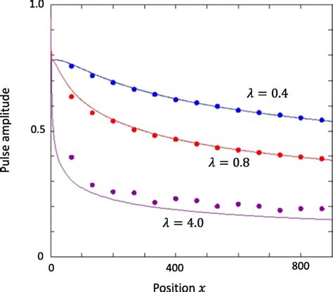 Effect Of The Microstructural Length Scale On Pulse Attenuation Each