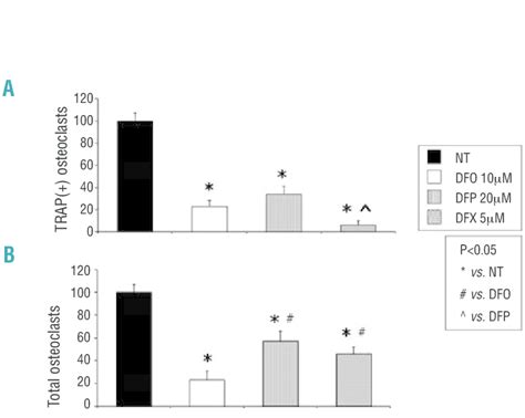 Cytotoxicity And Osteoclast Activation Effects Of Different Iron