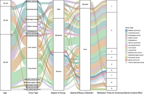 Sankey Plot Showing The Relationships Among Patients Characteristics