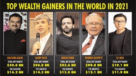 Gautam Adani World S Biggest Wealth Gainer So Far In 2021