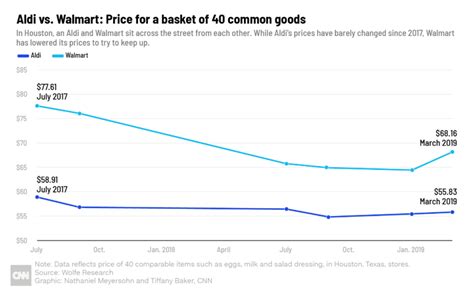 The Thrifty Business Model Of Aldi 2022