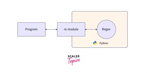 Which Module In Python Supports Regular Expressions Scaler Topics