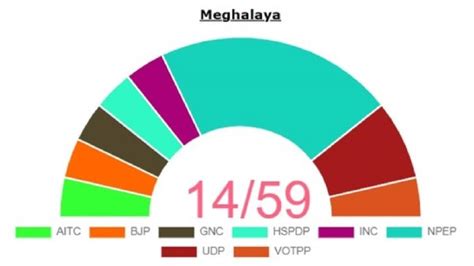 Highlights South Tura Meghalaya Legislative Assembly Election Result