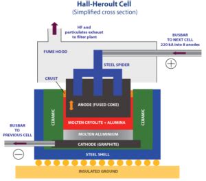 Difference Between Hall Héroult Process and Hoopes Process | Compare ...