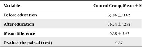 Table 1 From Eﬀect Of A Sex Education Program On Females Sexual