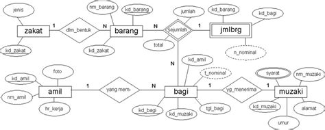 Entity Relationship Diagram Erd Software Engineering