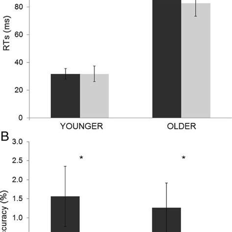 Rt Stroop Effect Panel A And Accuracy Stroop Effect Panel B As A Download Scientific