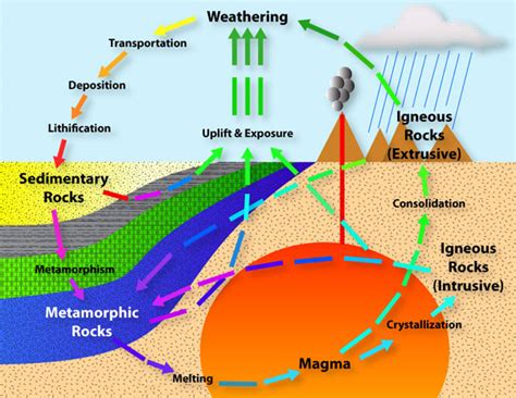 The Rock Cycle Mineralogy4kids